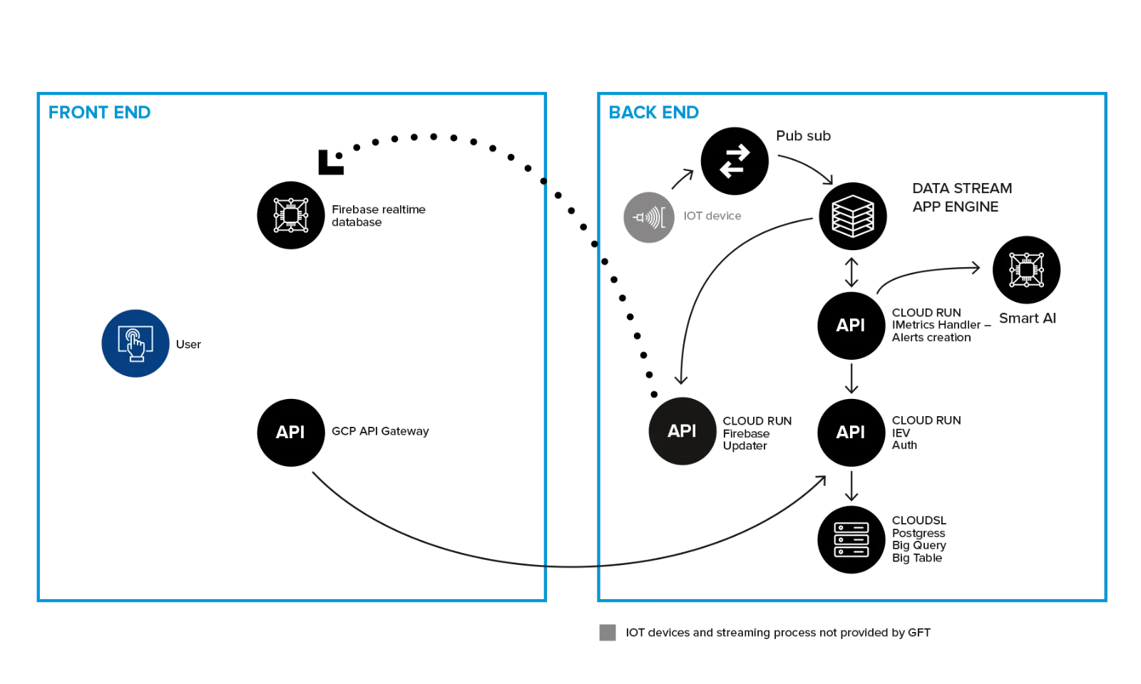 AI Use Case: Predictive Maintenance Architecture Slide illustrating the architecture for an AI use case in predictive maintenance. The diagram includes components for the front end (user and API) and back end (IoT devices, data stream, app engine, cloud run, smart AI), detailing the data flow and processing.